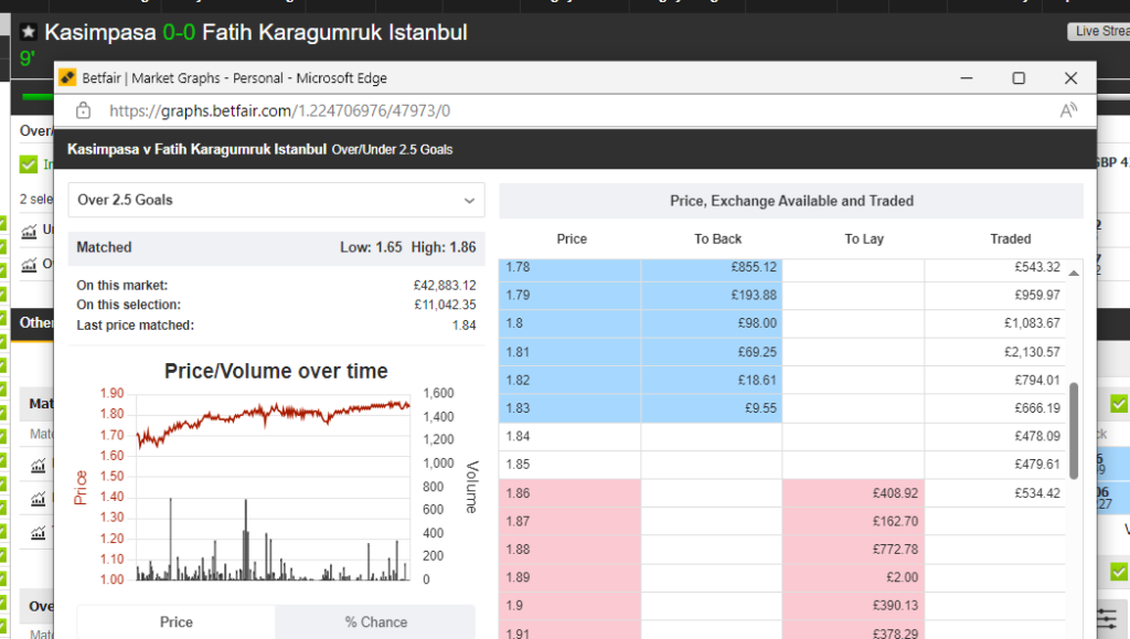 A Betfair chart showing odds stalling