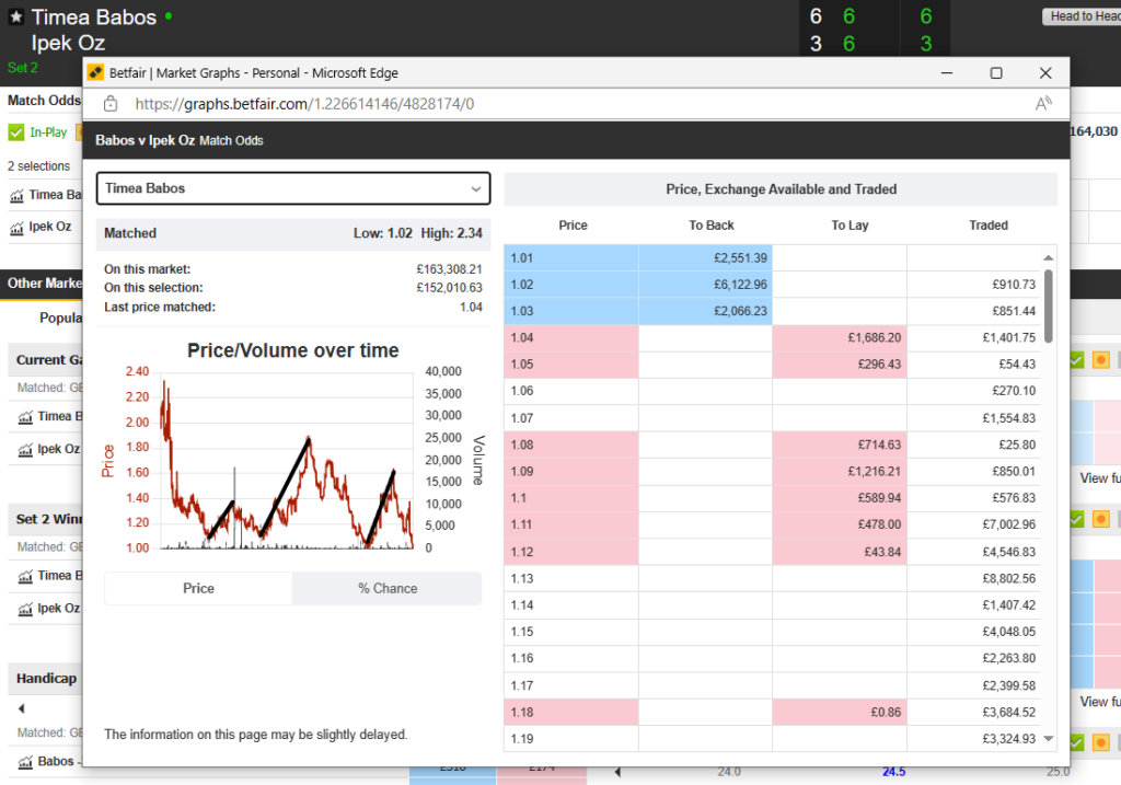 Betfair chart showing odds volatility in a tennis match.